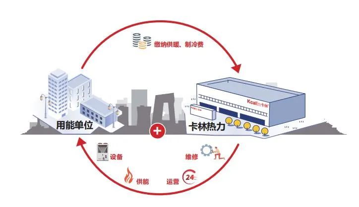 熱力運營全程服務模式