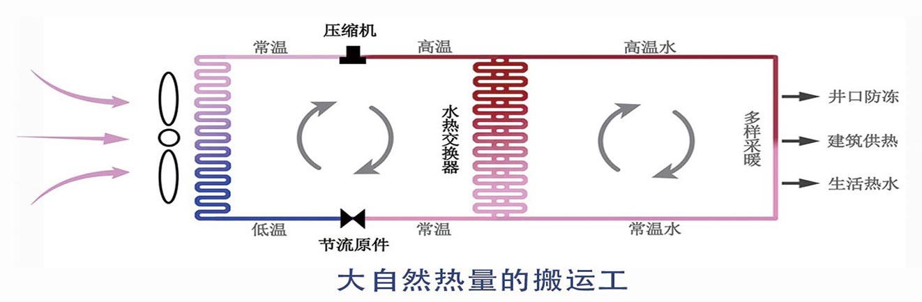 熱泵機組的工作原理