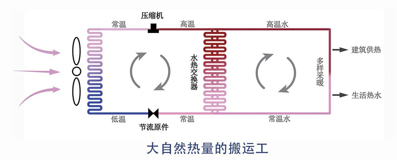 卡林空氣源熱泵的工作原理 卡林空氣源熱泵的工作原理